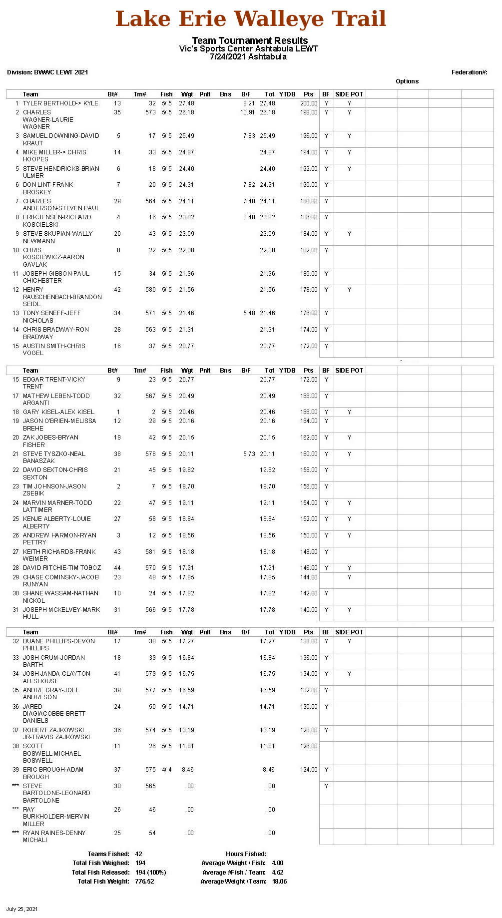 LEWT Ashtabula Open - 7-24-21 - Team Results